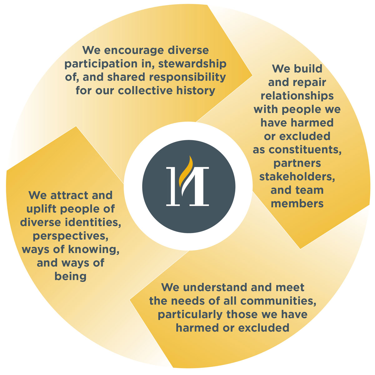 The success process listed in 4 relating steps with MNHS logo in the center.